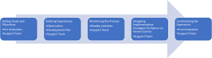 setting goals and objectives, defining experiences, monitoring the process, designing implementation strategies for return to home country, summarizing the experience