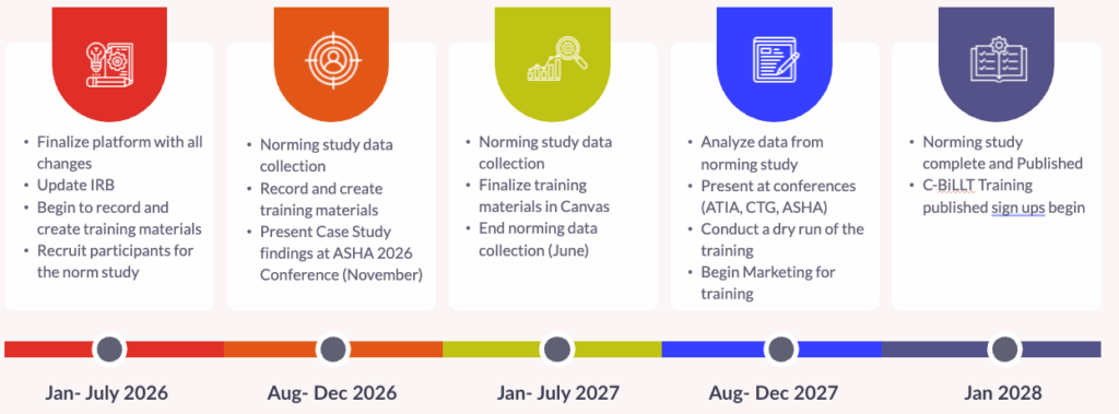 Jan - July 2026
Finalize platform with all
changes, Update IRB, Begin to record and create training materials, Recruit participants for the norm study ​
Aug - Dec 2026
Norming study data
collection​, Record and create
training materials, Present Case Study findings at ASHA 2026
Conference (November)
Jan - July 2027
Norming study data
collection, Finalize training
materials in Canvas​, End norming data collection (June) ​
Aug - Dec 2027
Analyze data from
norming study, Present at conferences (ATIA, CTG, ASHA), Conduct a dry run of the
training, Begin Marketing for
training​
Jan 2028
Norming study
complete and Published, C-BiLLT Training published sign ups begin ​